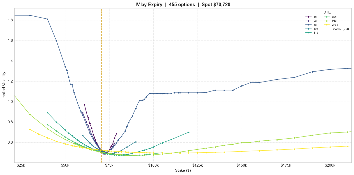 Deribit BTC implied volatility surface by expiry. 455 options across multiple tenors with spot at \$70,907.