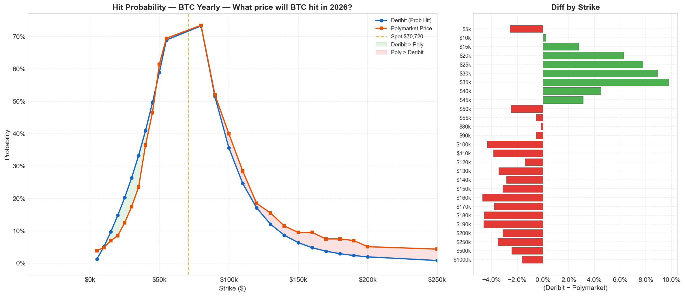 Hit Probability --- BTC Yearly --- What price will BTC hit in 2026? Deribit-implied probabilities vs Polymarket prices across the full strike range.