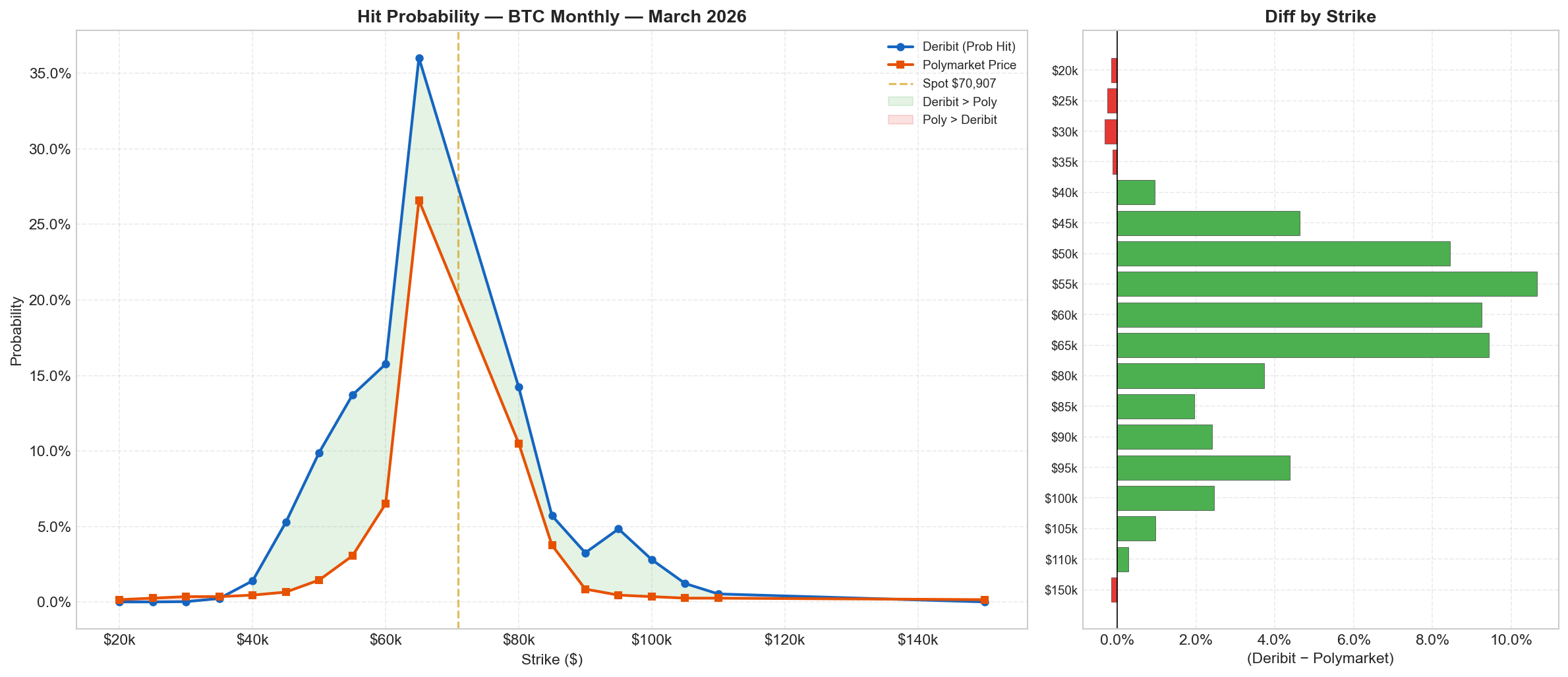 Hit Probability --- BTC Monthly --- March 2026. Deribit-implied first-passage hitting probabilities vs Polymarket contract prices, with strike-by-strike differences.
